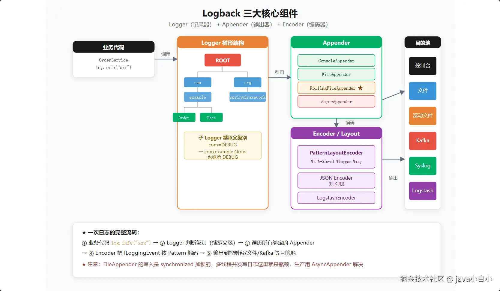 logback-architecture.svg