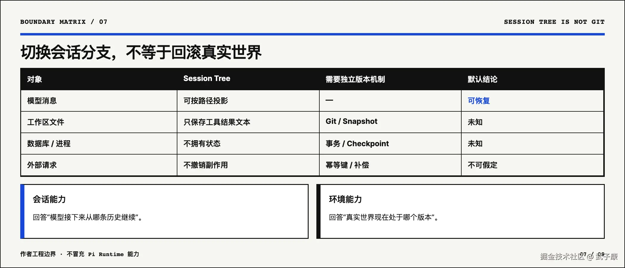 Session Tree 不拥有工作区数据库进程和外部副作用