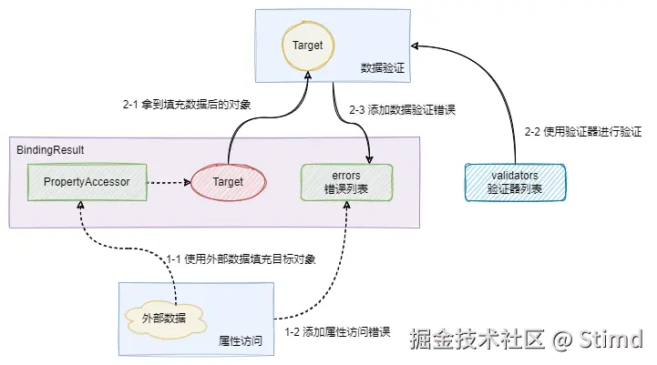 14.1 数据绑定原理图.png