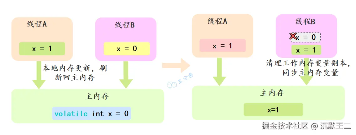三分恶面渣逆袭：volatile内存可见性