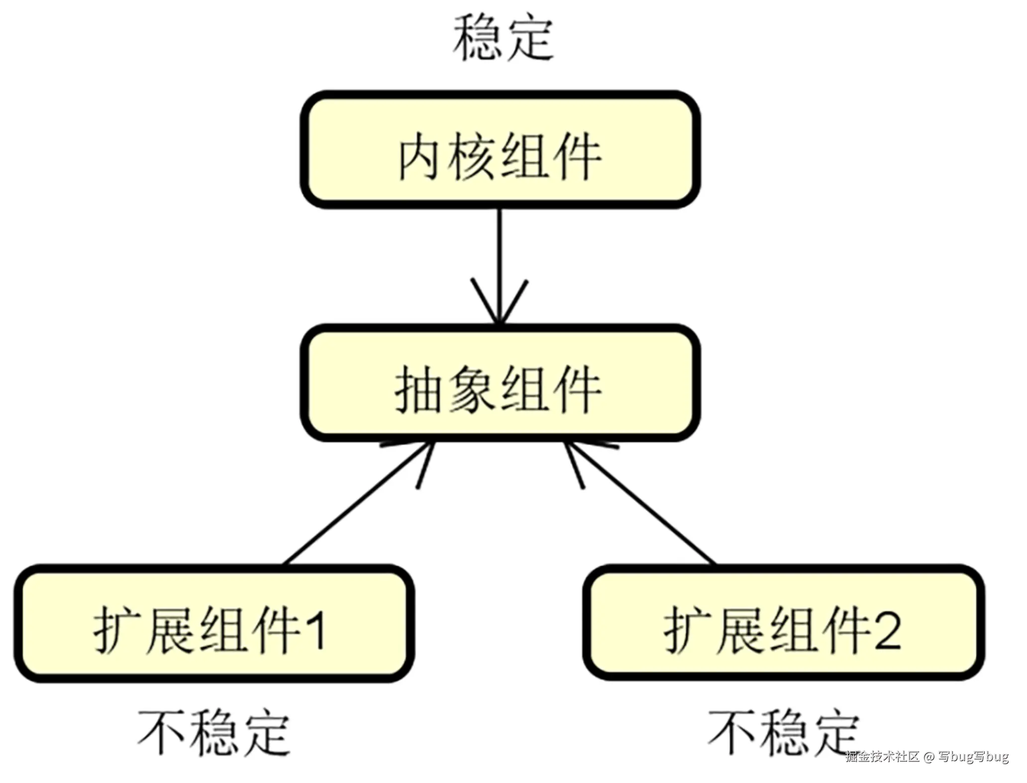 抽象组件和扩展组件之间的关系