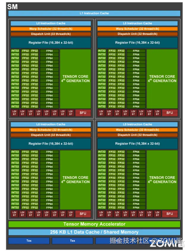 Hopper 赫柏架构 SM