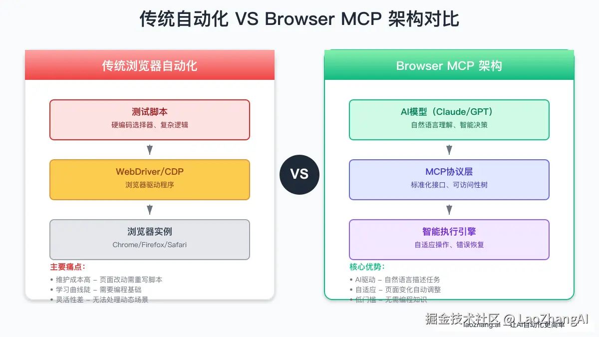 传统自动化 VS Browser MCP 架构对比