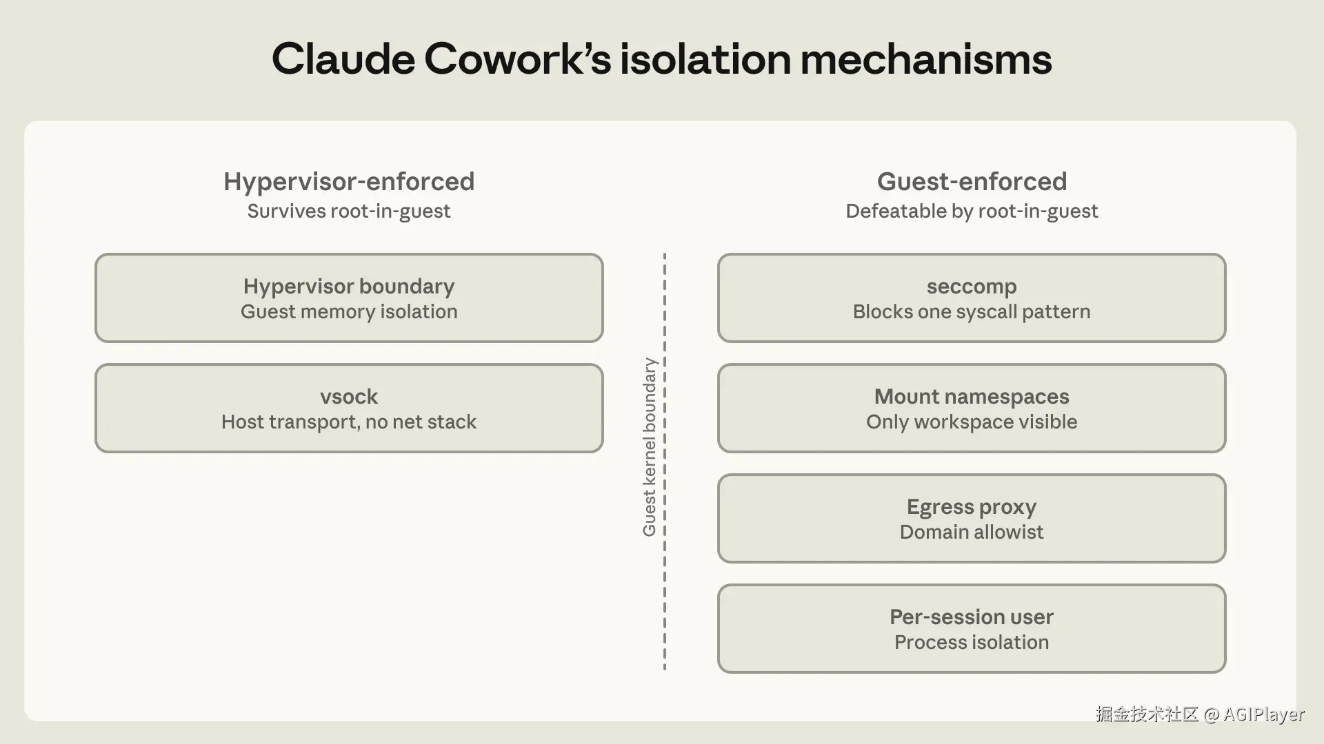 Anthropic 官方：Claude Cowork 虚拟机六重隔离机制
