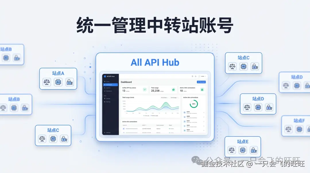封面：把一堆中转站账号收拢成一个面板