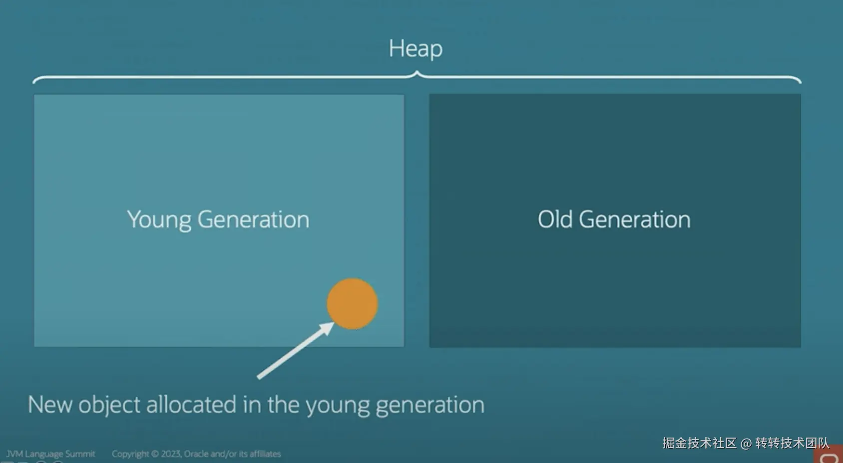 图6 新对象被分配到年轻代