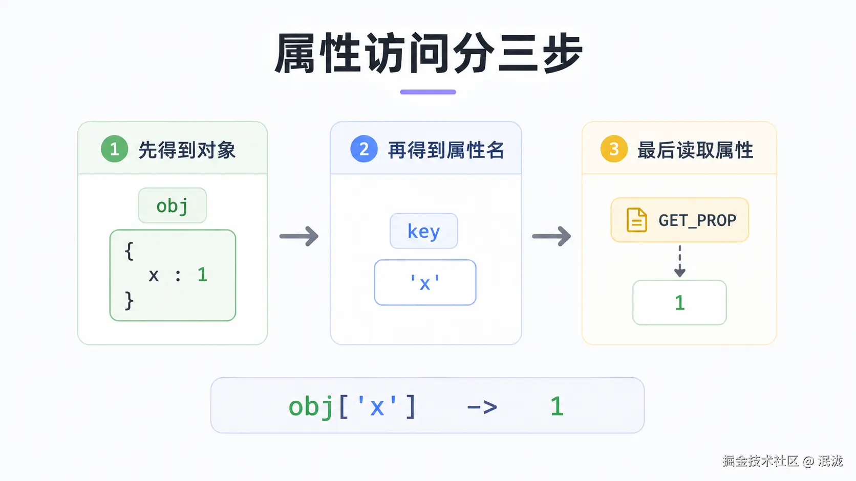 10-property-access.png