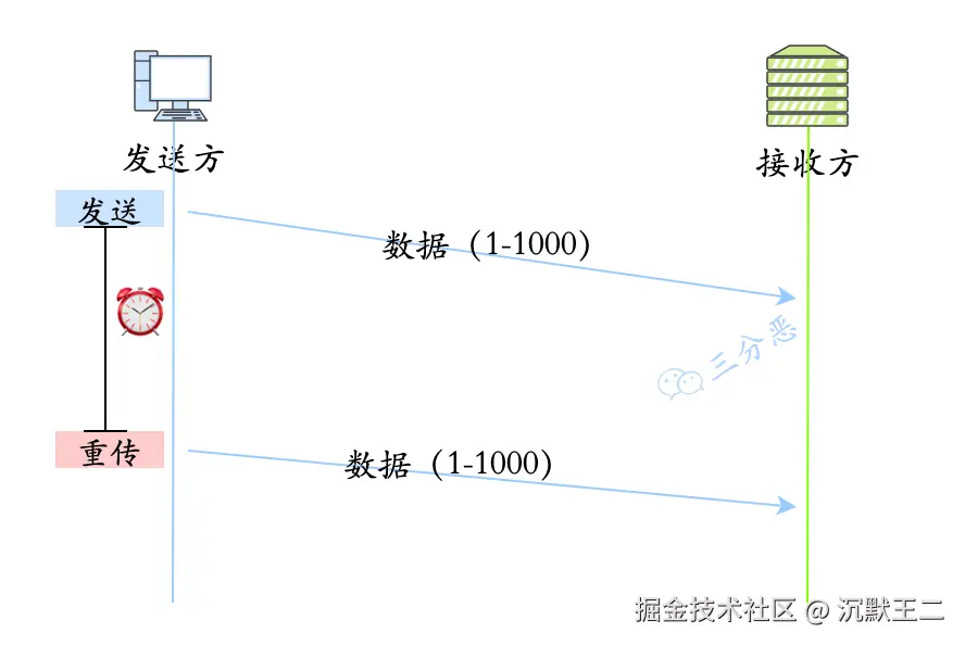 三分恶面渣逆袭：超时重传