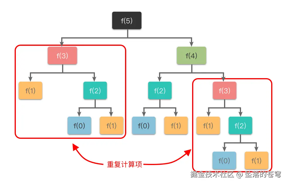 重叠子问题性质