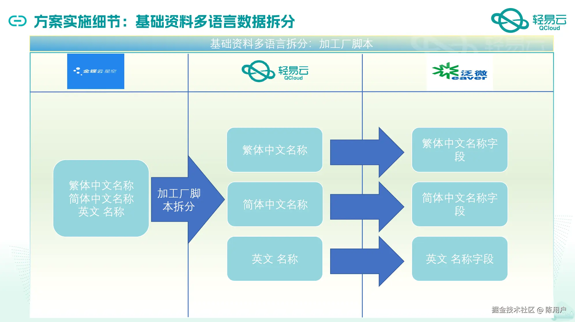 多语言处理流程图