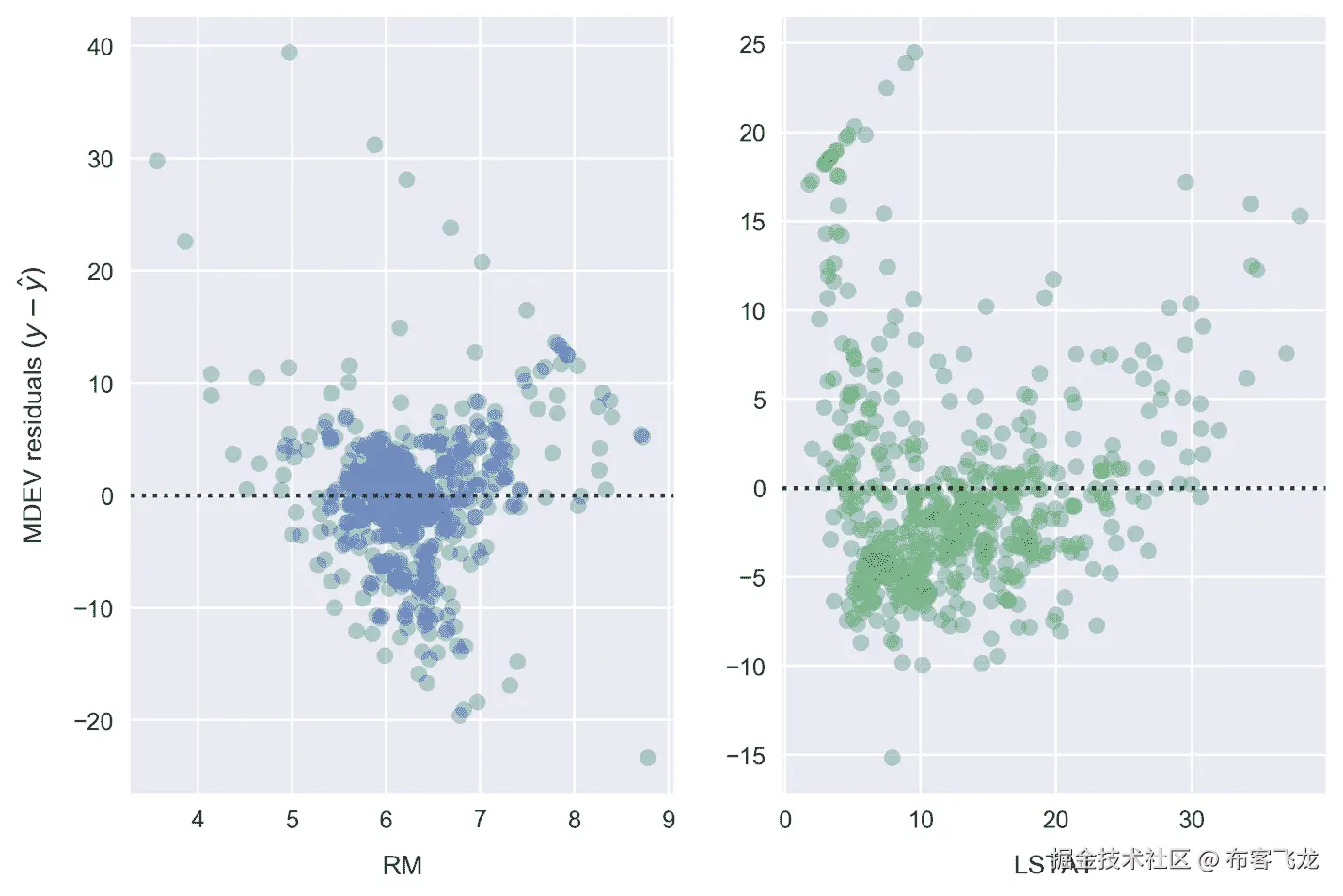 Linear models with Seaborn and scikit-learn