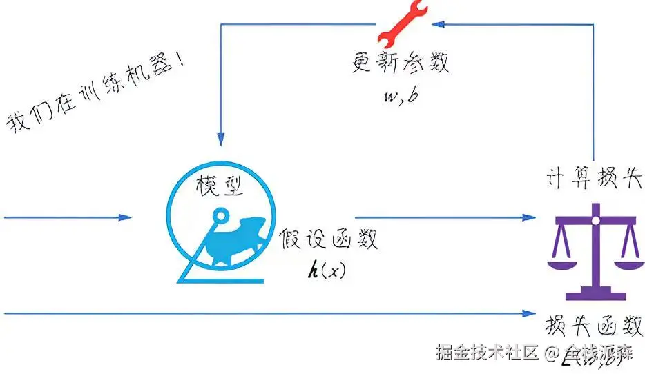 计算参数更新的过程是一个迭代的过程,也就是训练机器的过程