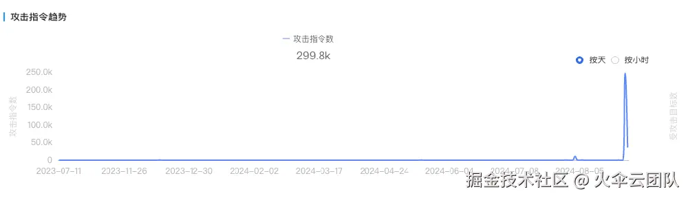 Steam 历史罕见大崩溃！近 60 个僵尸网络，DDoS 攻击暴涨 2 万倍