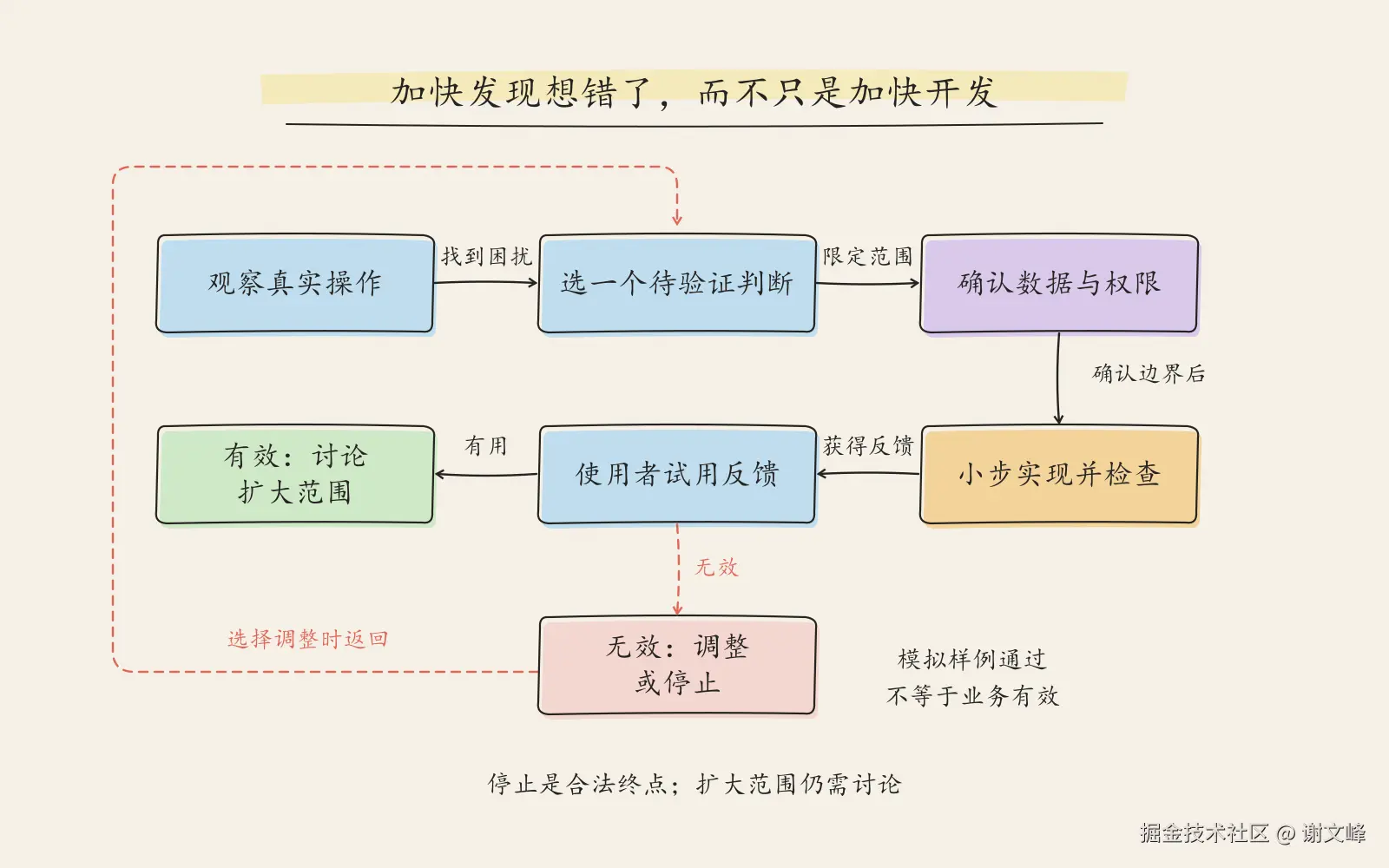 加快发现想错了，而不只是加快开发
