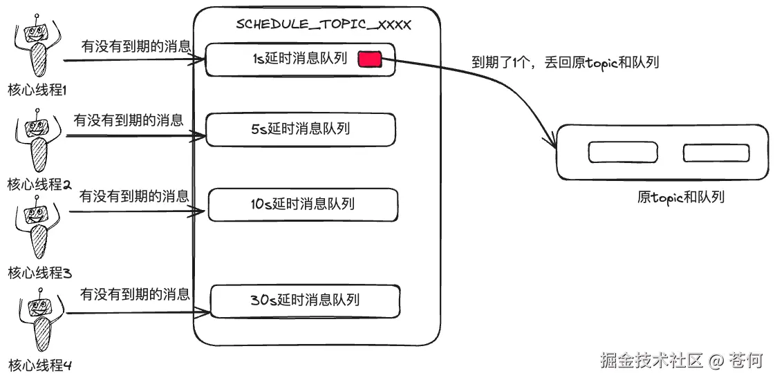 延时队列核心原理图