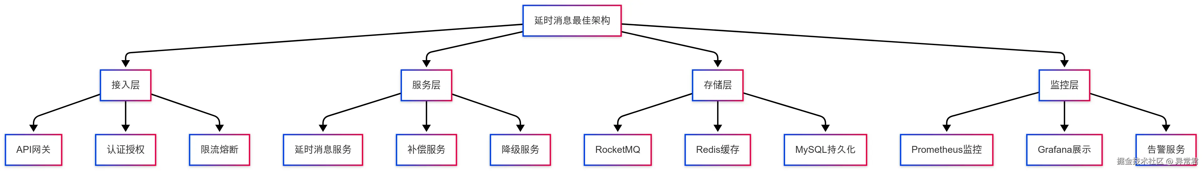 延时消息最佳架构.png
