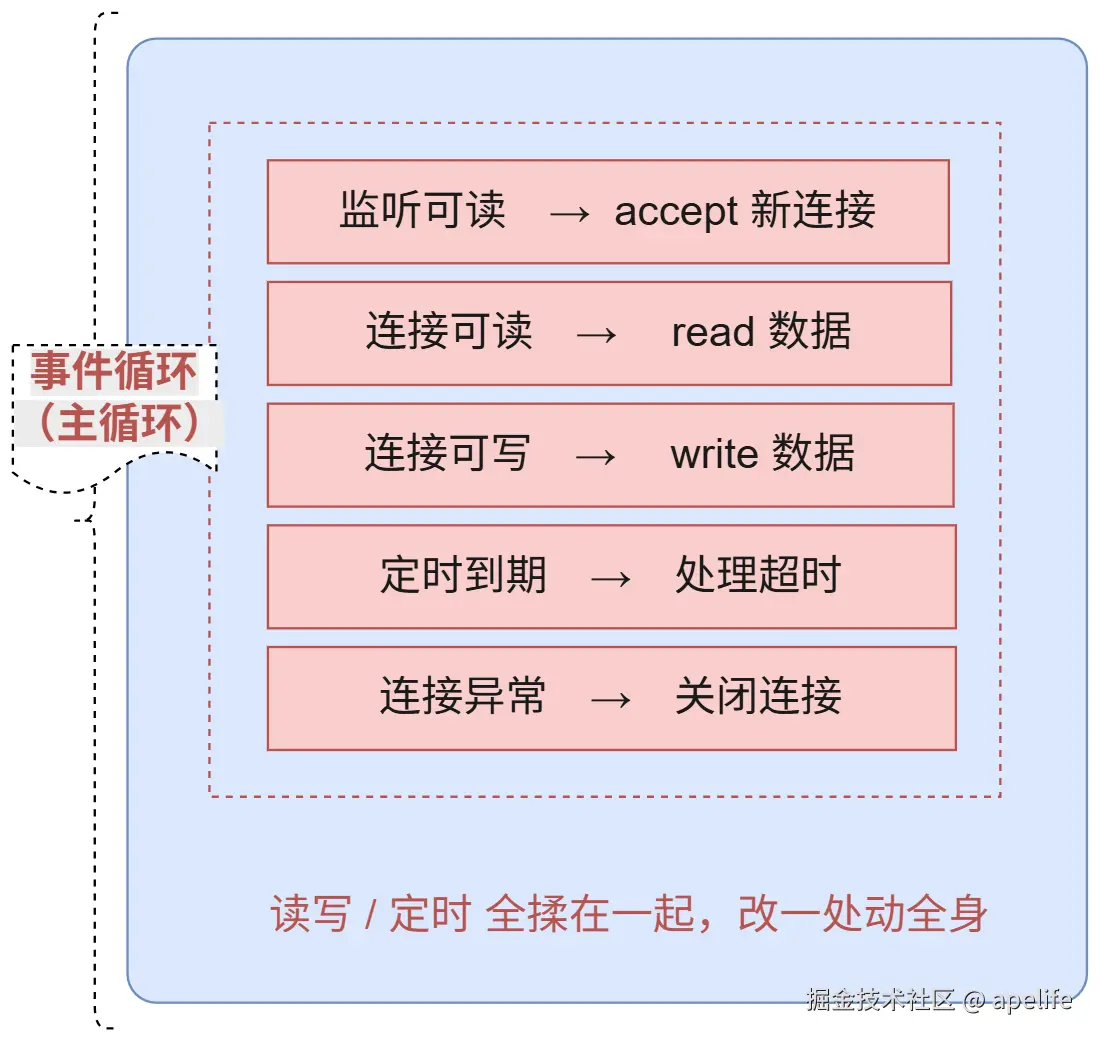 耦合的事件循环