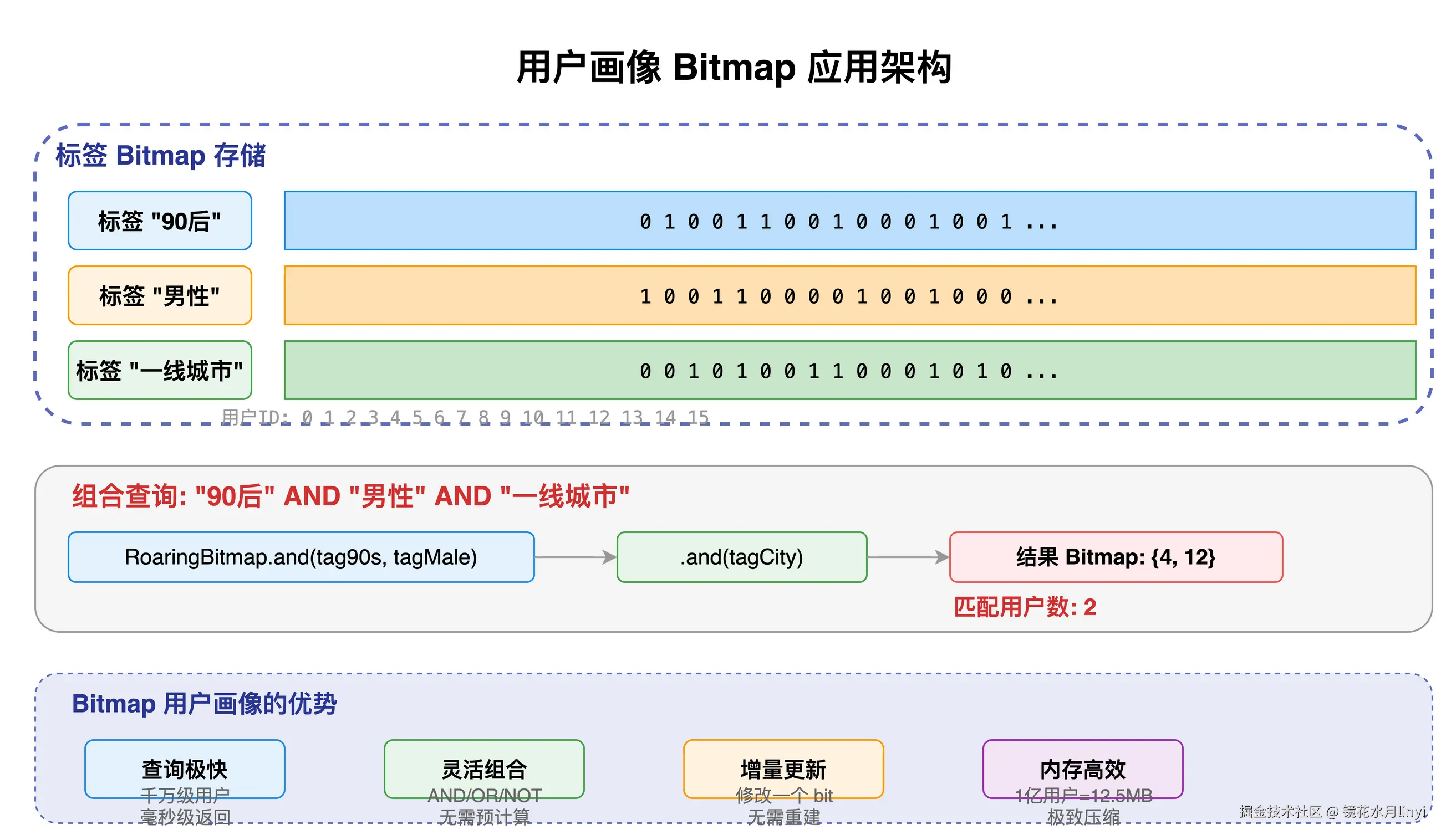图9：用户画像Bitmap应用架构