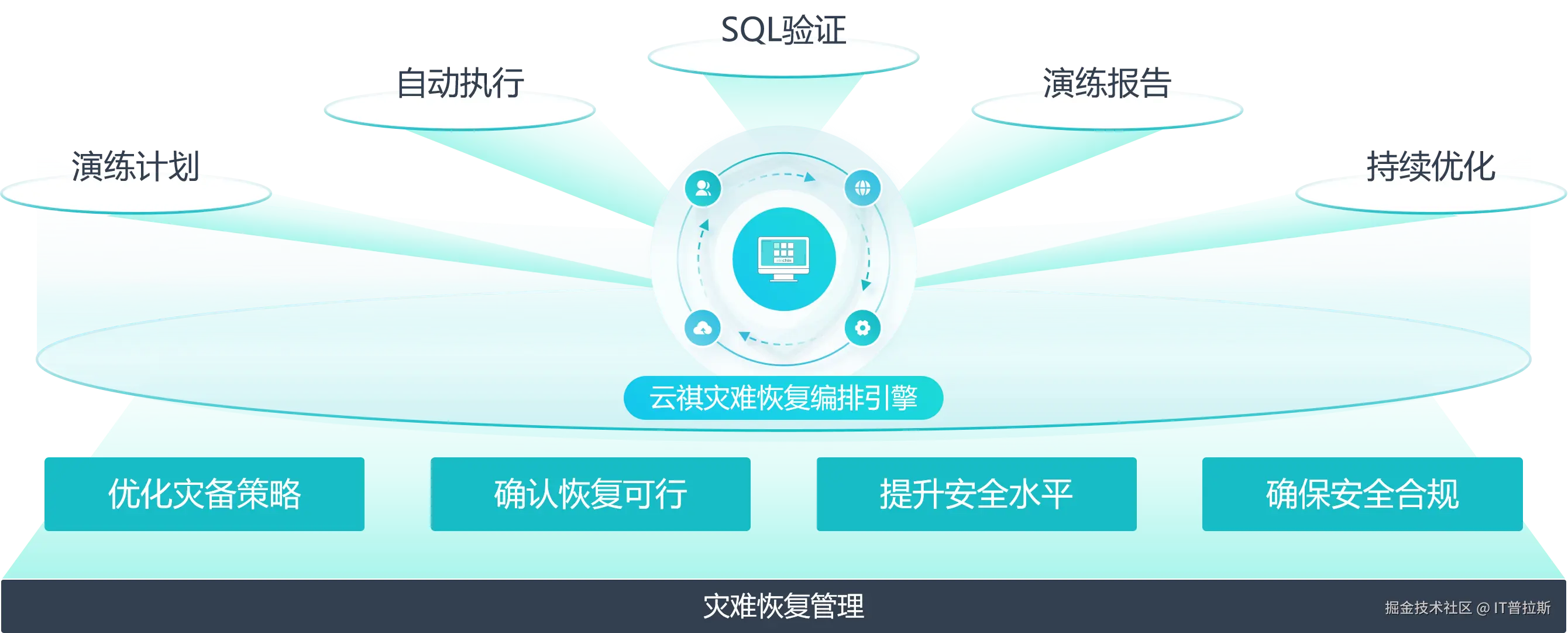 2自动恢复演练.png