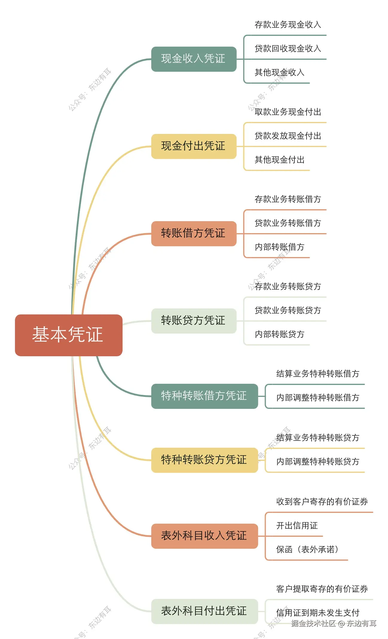 基本凭证分类