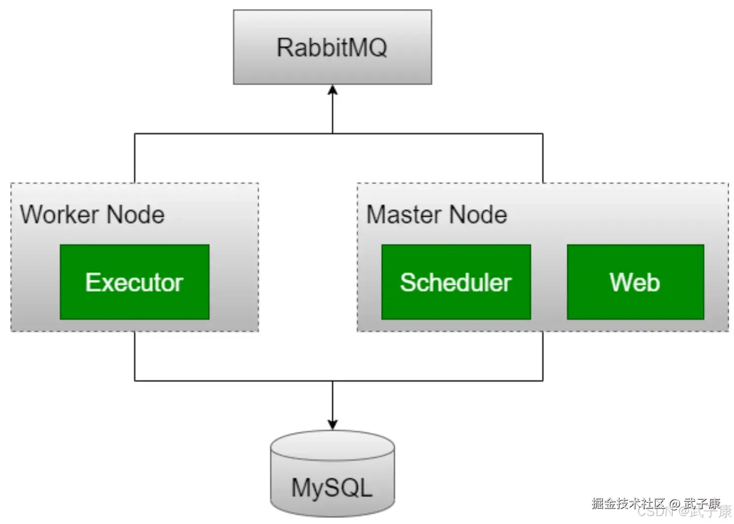 离线数仓 RabbitMQ 架构图