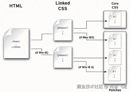 Our CSS architecture