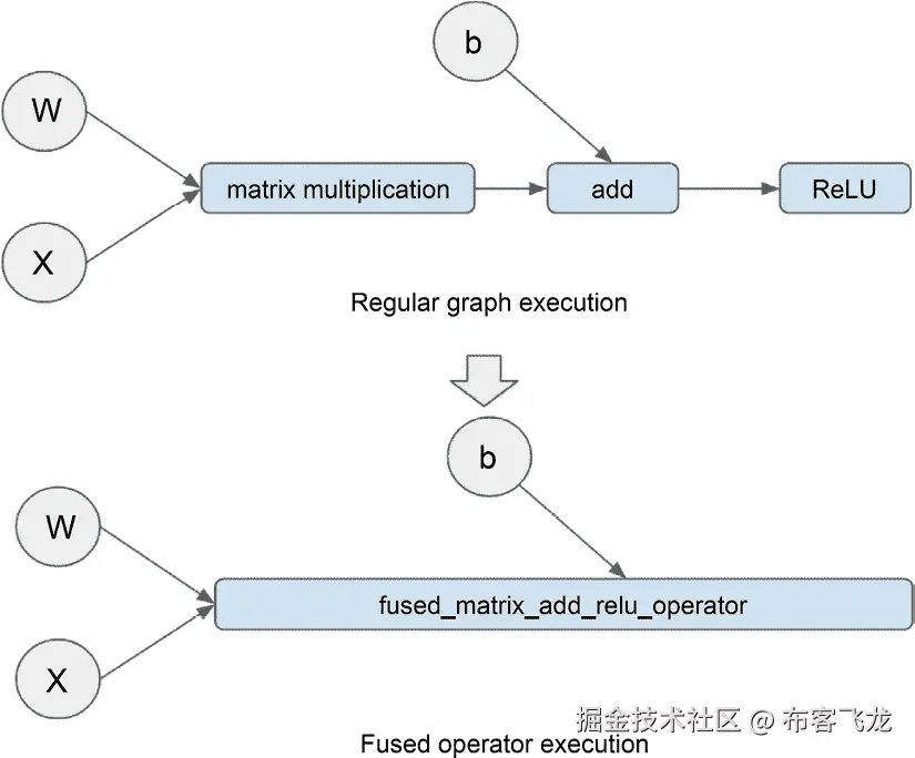 图 10.16 – 图算子融合
