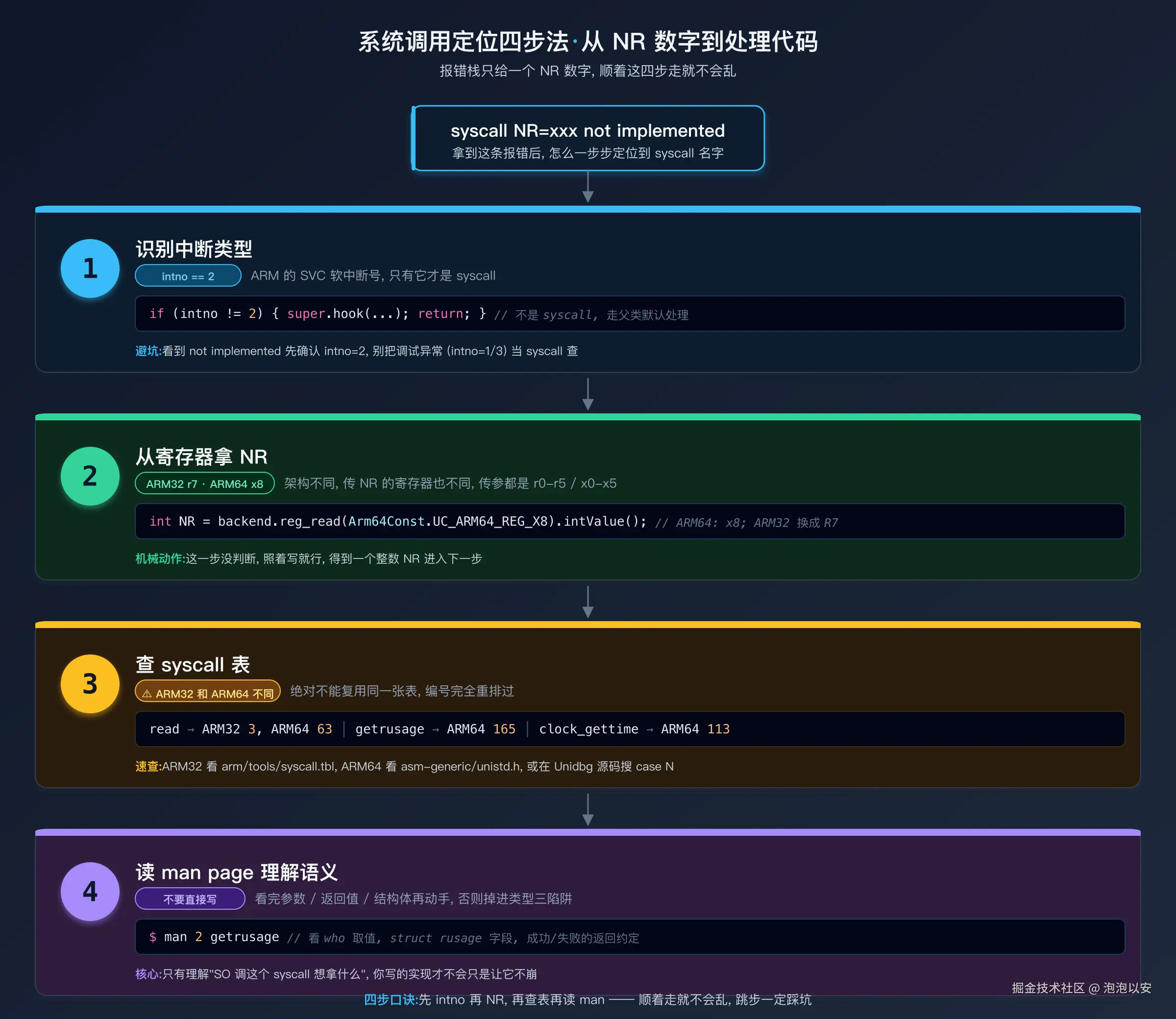 系统调用定位三步法