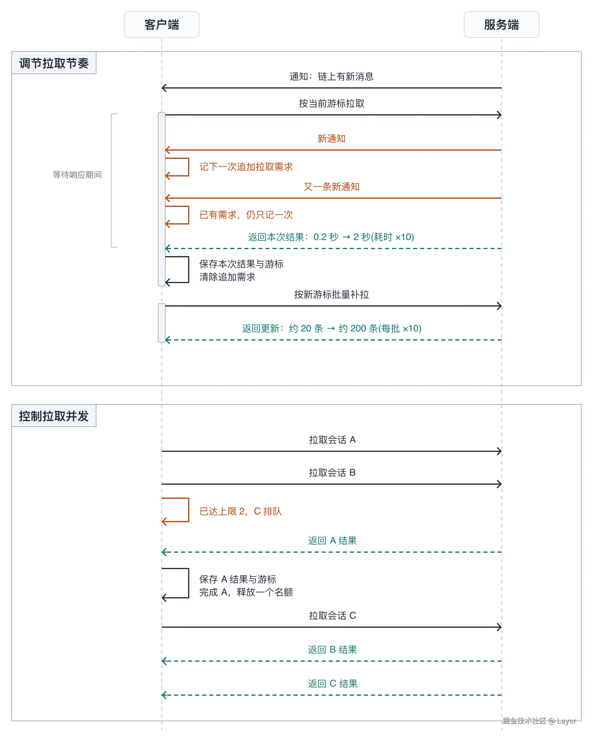 推送与拉取的配合