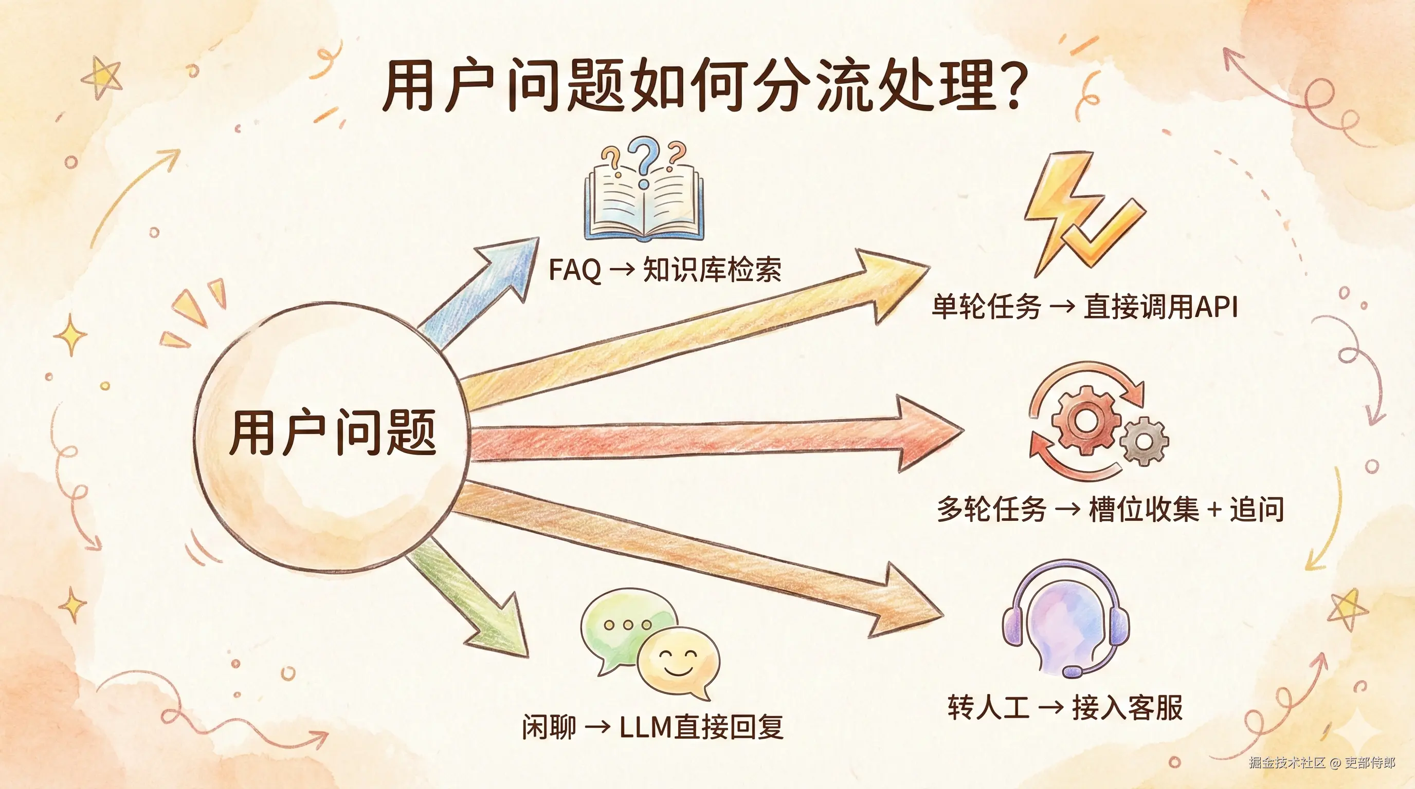 问题分类