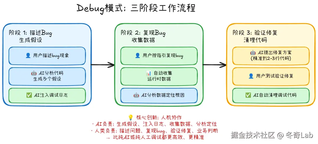 cursor03-Debug模式三阶段流程.png