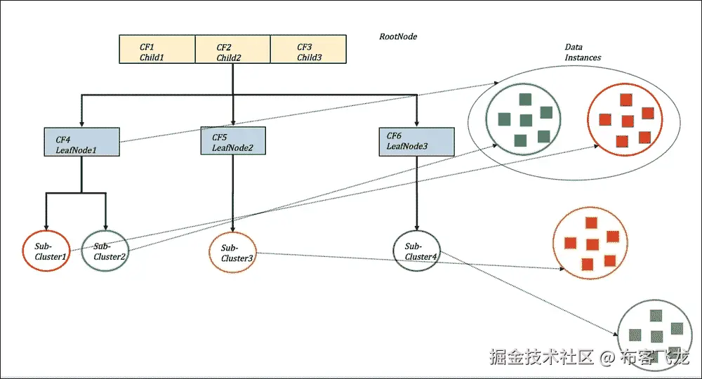 基于层次和微聚类的图
