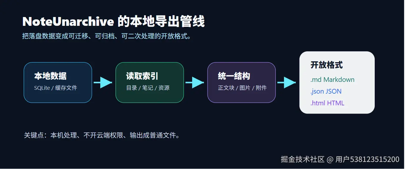 NoteUnarchive 本地转换管线
