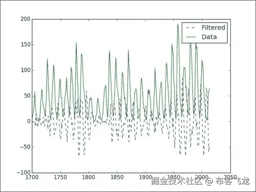 Designing the filter