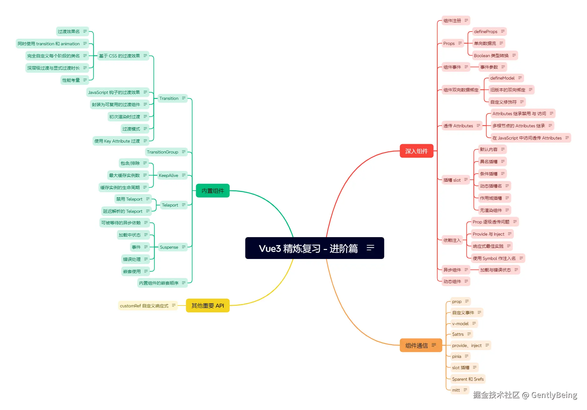 Vue3 精炼复习 - 进阶篇.png
