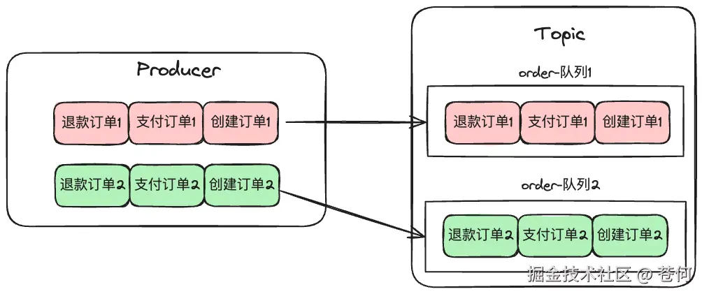 顺序存储技术原理