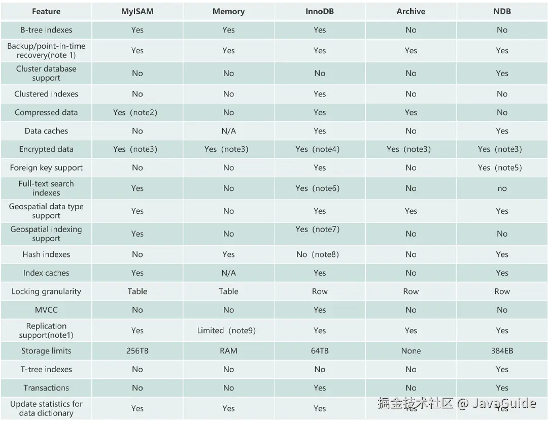 常见的几种 MySQL 存储引擎对比