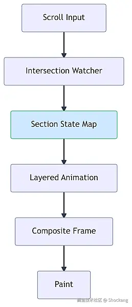 apple-scroll-animation-architecture