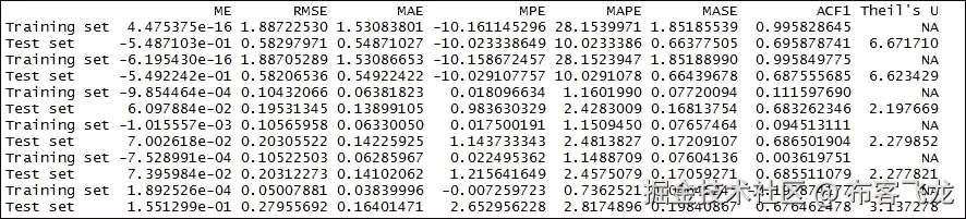 步骤 4 - 预测和测试构建的模型的准确性