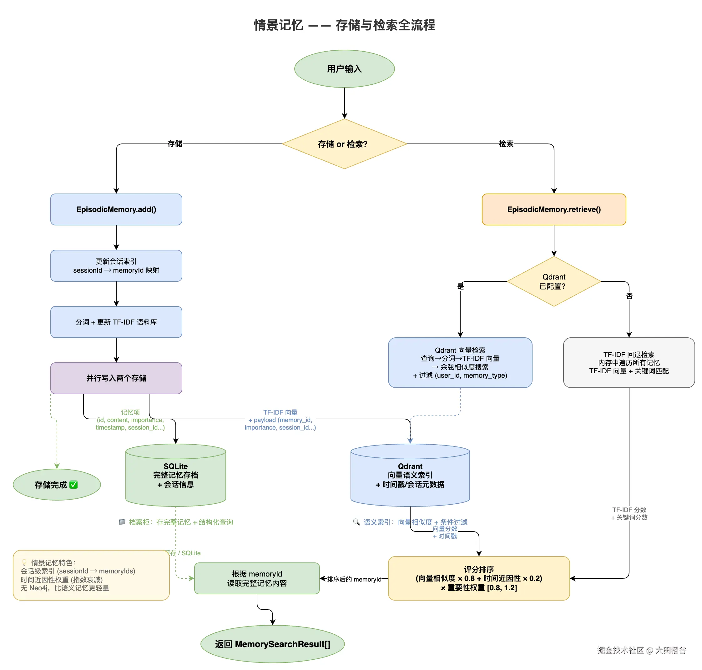 episodic_memory_flow.drawio.png