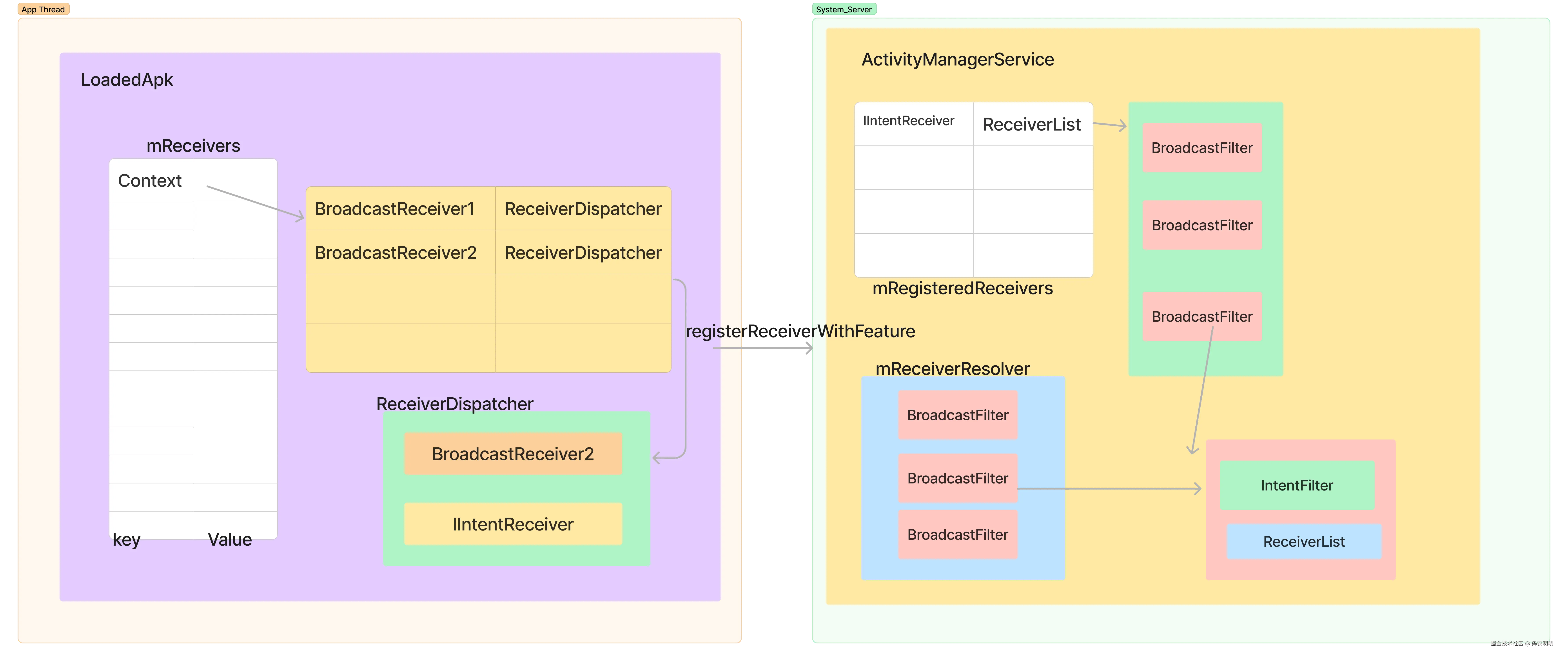BroadcastReceiver 存放结构