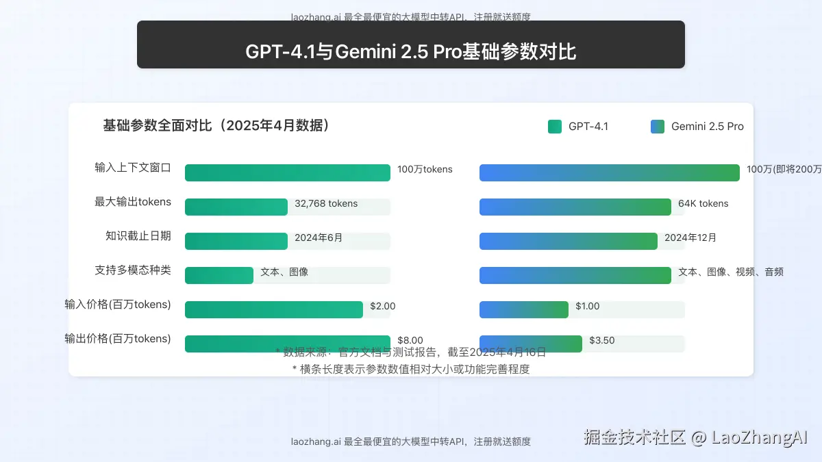 GPT-4.1与Gemini 2.5 Pro基础参数对比图