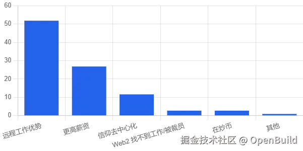 图 20：受访 Web3 开发者选择 Web3 的主要原因。