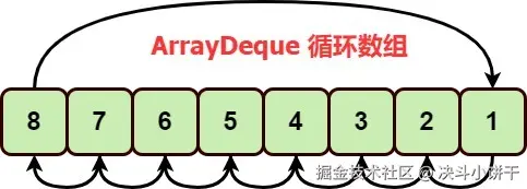 ArrayDeque循环数组