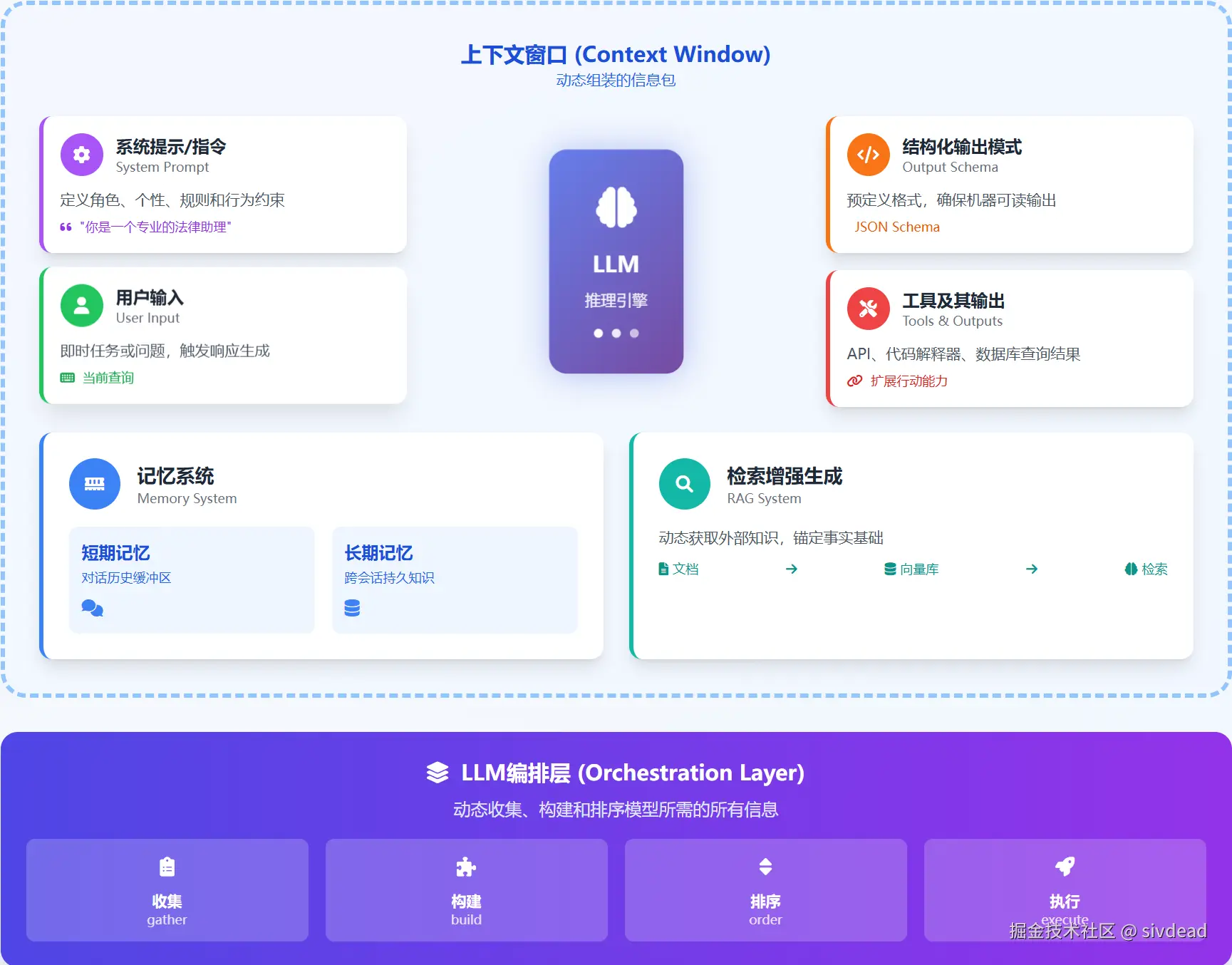 上下文工程多组件架构图