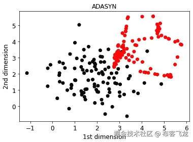 图 5.5 – 实施 ADASYN 后，图 5.2 所示数据集的可视化