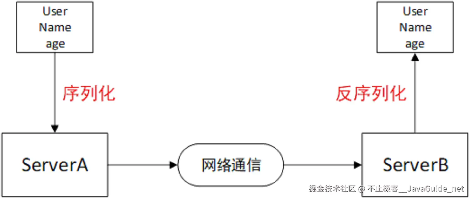 序列化-对象传输怎么去做.png