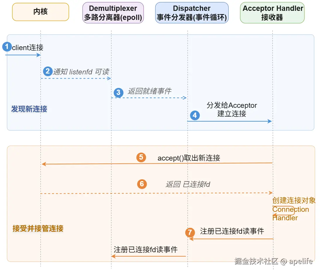 accept完整流程