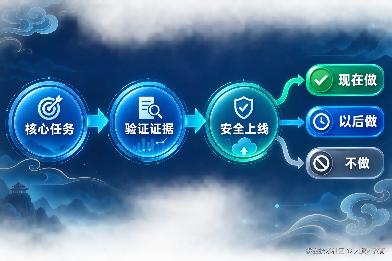 用三问筛选法决定功能现在做、以后做或不做