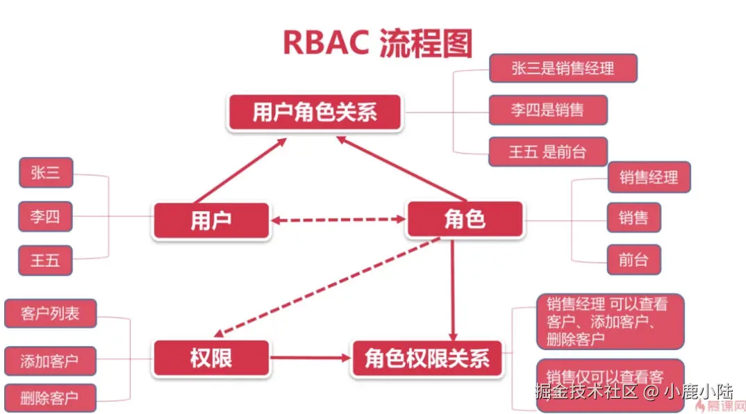 RBAC流程图 .jpg